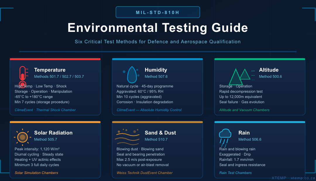 MIL-STD-810H: A Technical Guide to Environmental Testing for Defence and Aerospace
