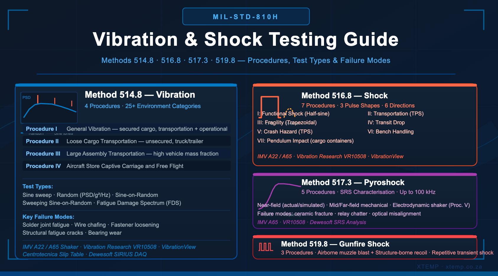Vibration Testing MIL STD 810H